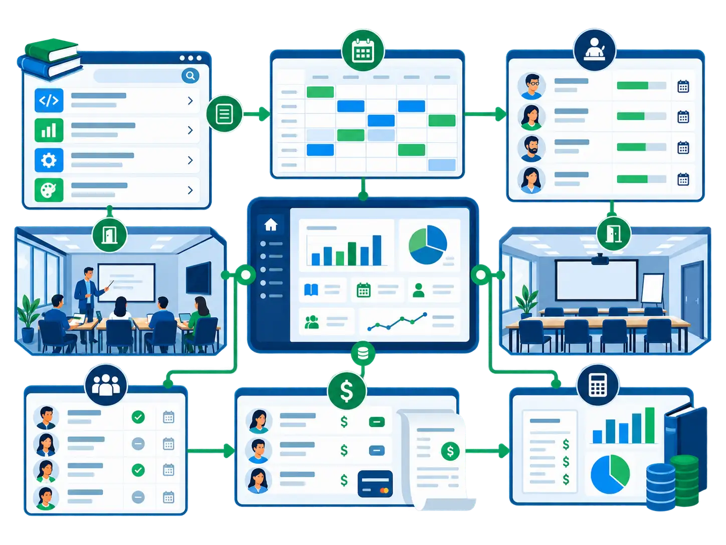 Enterprise training operations architecture connecting curriculum, trainer allocations, batch logistics, and financial billing