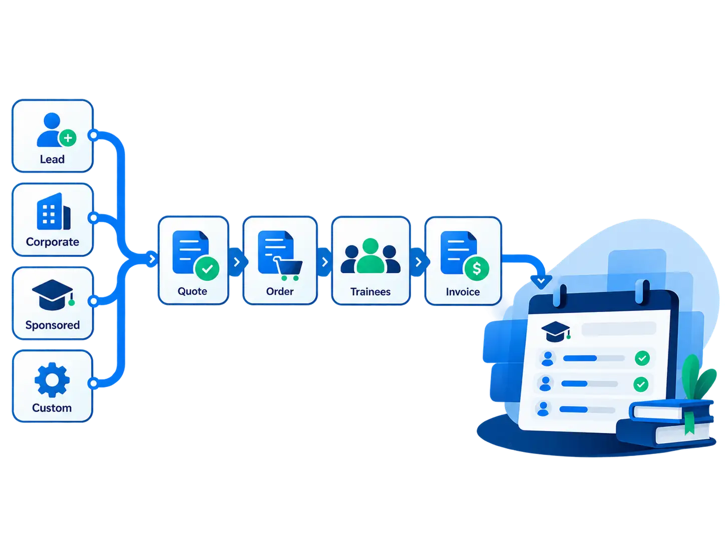 Training CRM pipeline showing lead capture, corporate sales orders, and trainee allocation stages