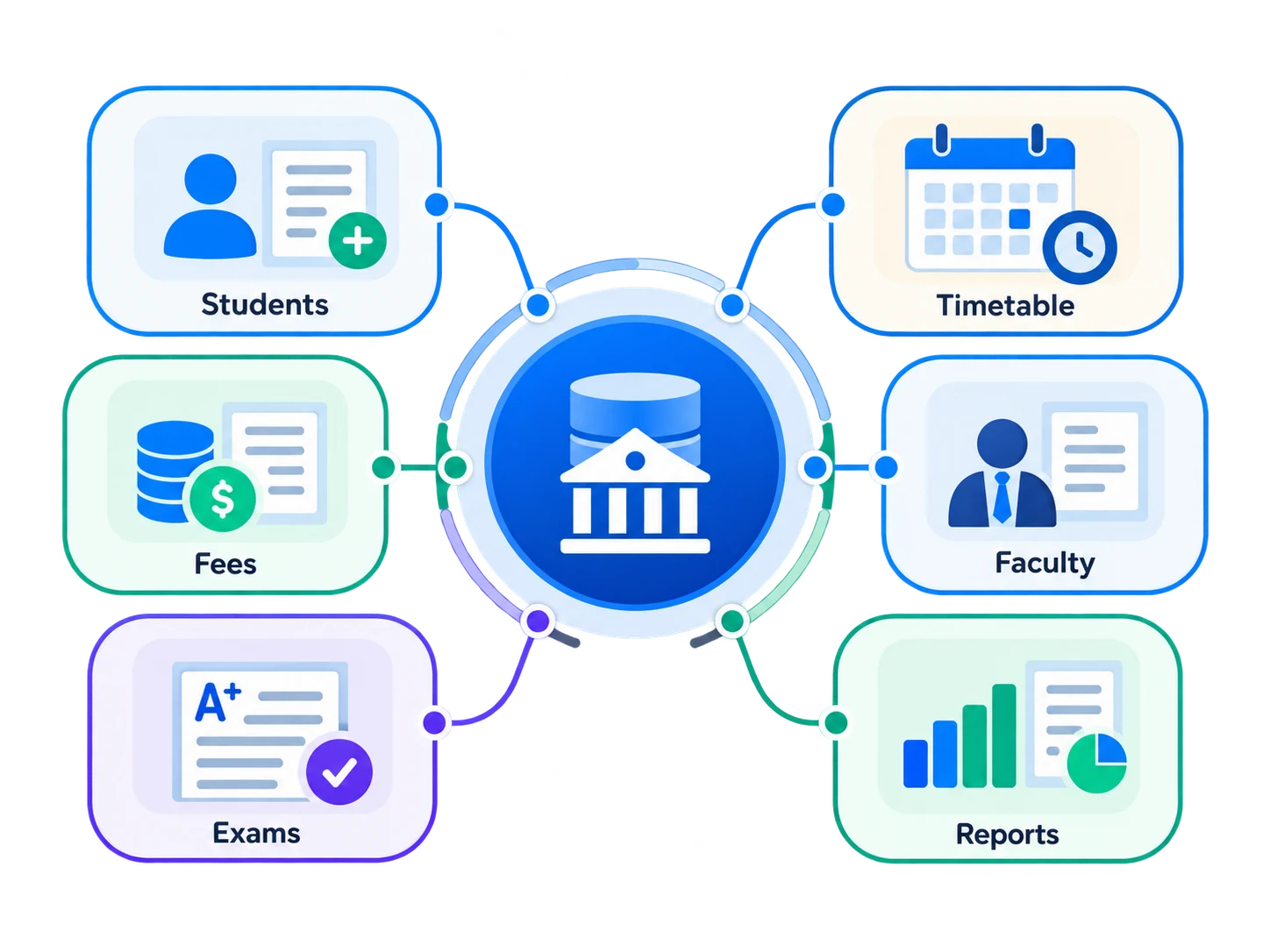 EduSec education management platform architecture connecting student records, timetables, fees, faculty operations, examinations, and institutional reports