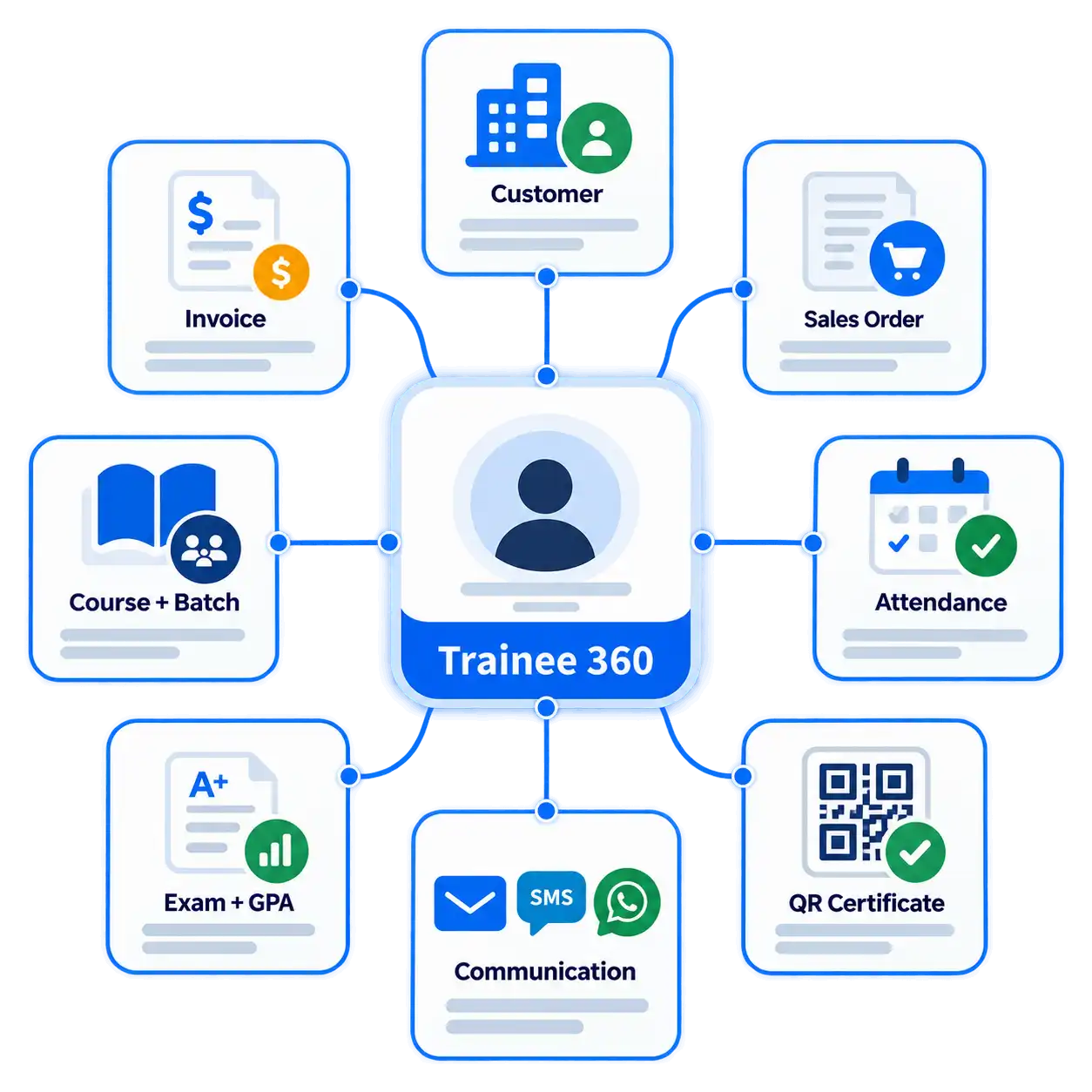 VheTM Trainee 360 record connected to customer accounts, invoices, course and batch rosters, attendance, examinations, QR certificates, and communication history
