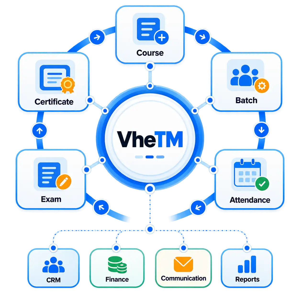 VheTM Training Management ERP interface showing batch schedules, trainee rosters, and operational dashboards