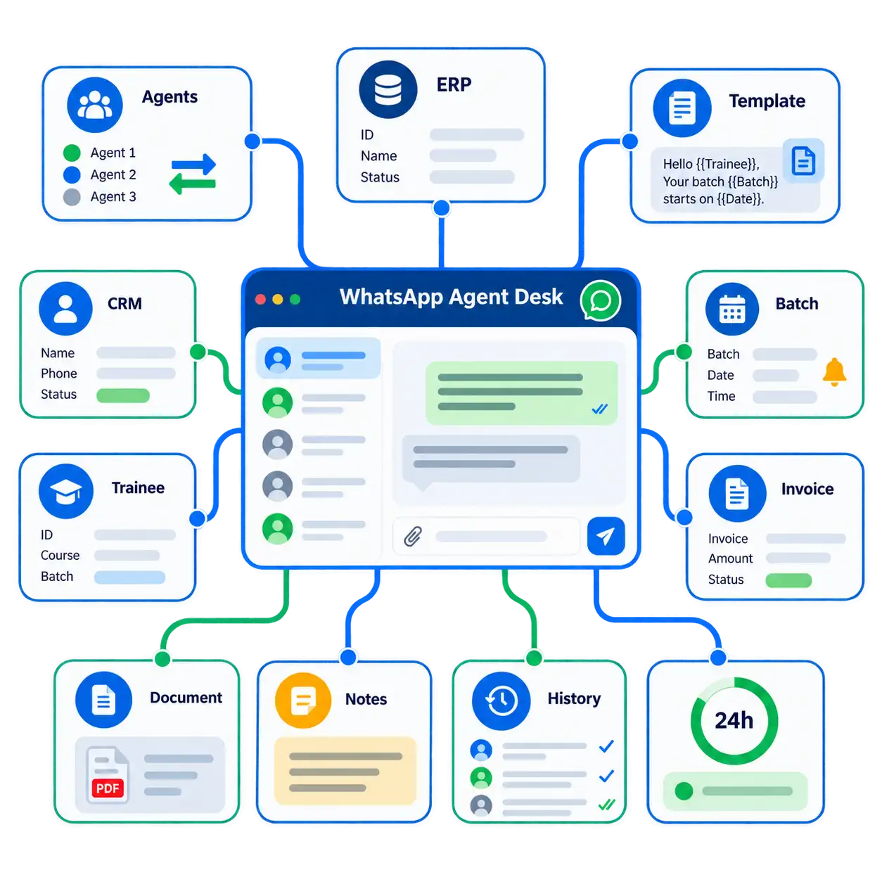 Multi-agent WhatsApp desk linked with trainee ERP records, batch timings, and invoice details