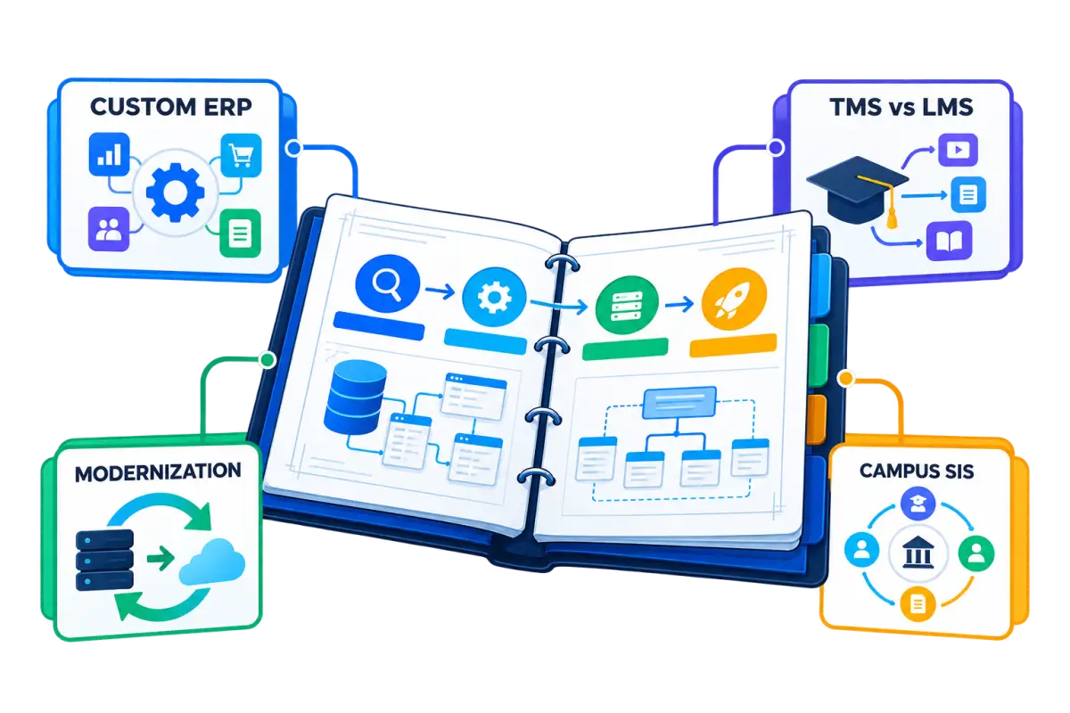 Connected enterprise playbook blueprint showing custom ERP, TMS versus LMS, modernization, and campus SIS guides