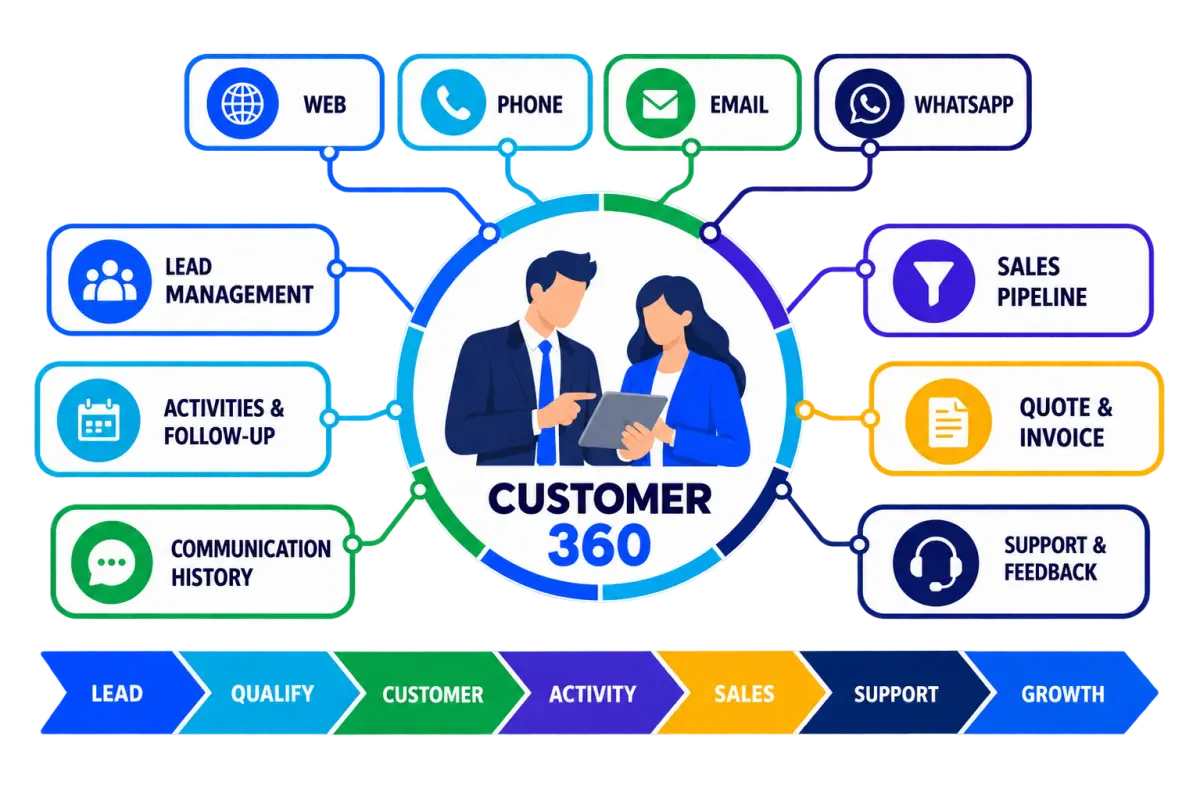 CRM and customer management workflow connecting lead management, customer 360, activities, communication history, sales pipeline, quote and invoice, support, and reporting