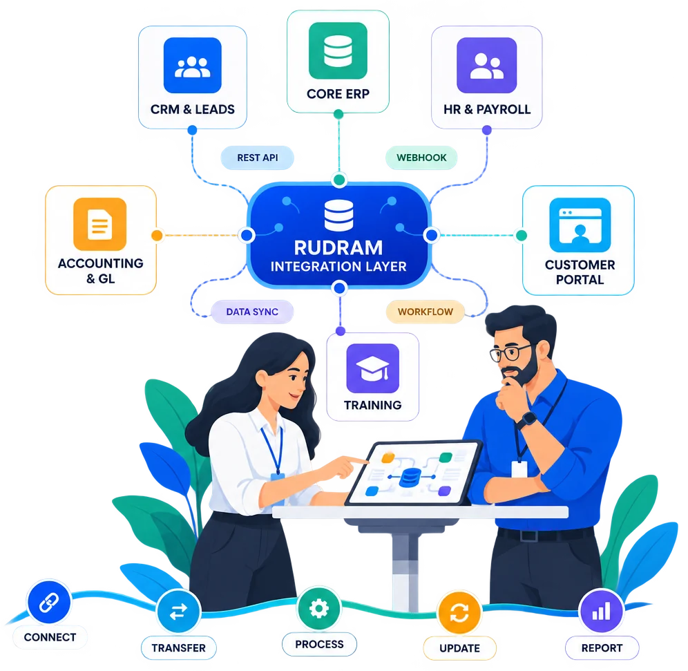 System integration architecture showing CRM, ERP, HR, accounting, training, and portal systems connected through Rudram integration layer